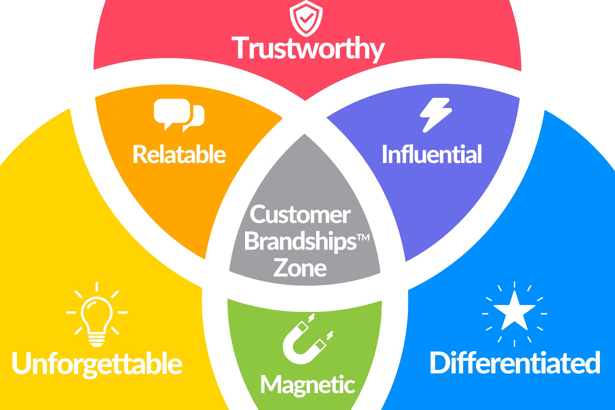 Customer Brandships Venn Diagram — Differentiated, Trustworthy, Unforgettable